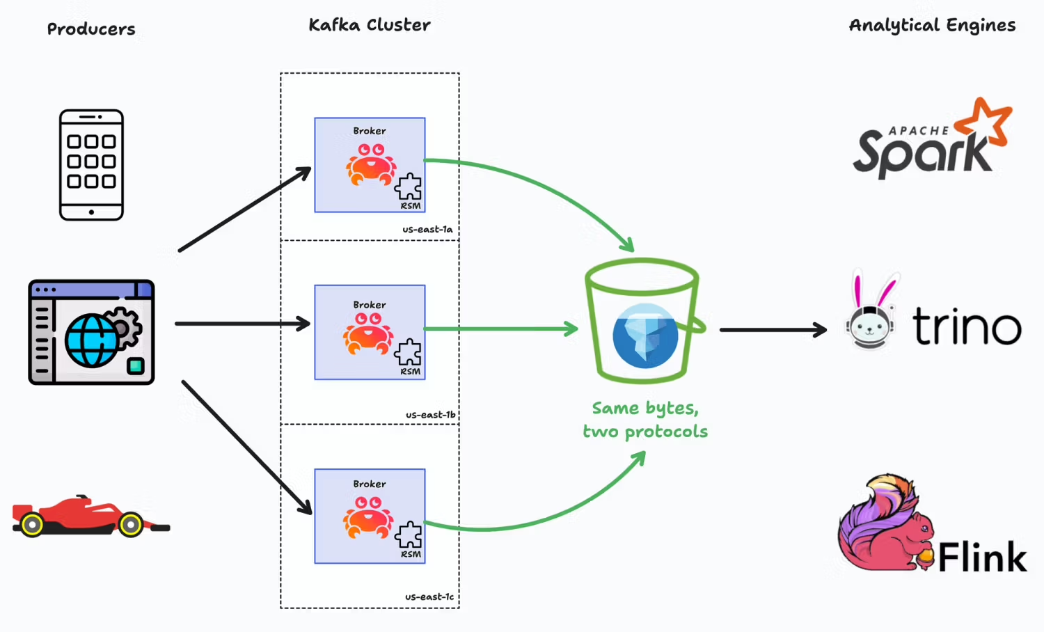 Getting Started with Iceberg Topics - A Beginner's Guide