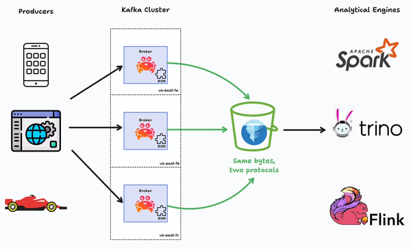 Getting Started with Iceberg Topics - A Beginner's Guide